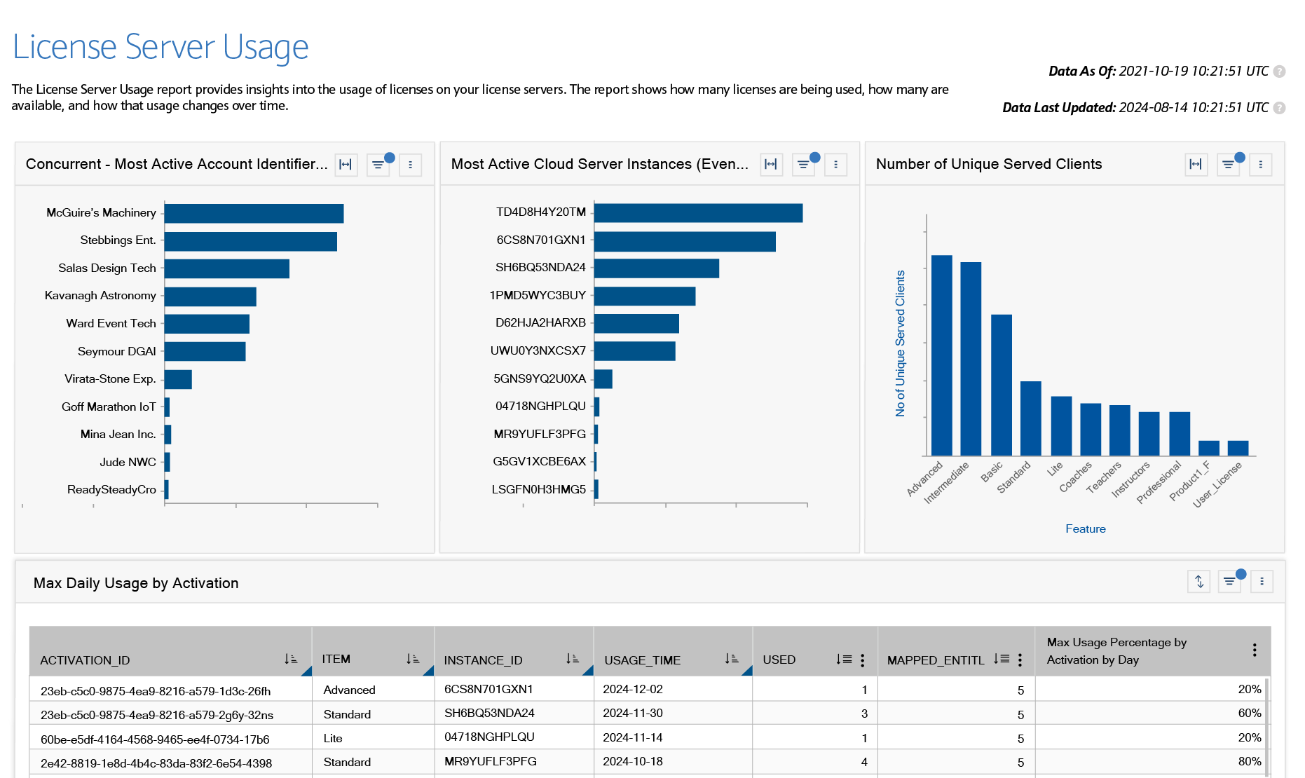 Example License Server Usage report within Revenera's Monetization Analytics Dashboard.