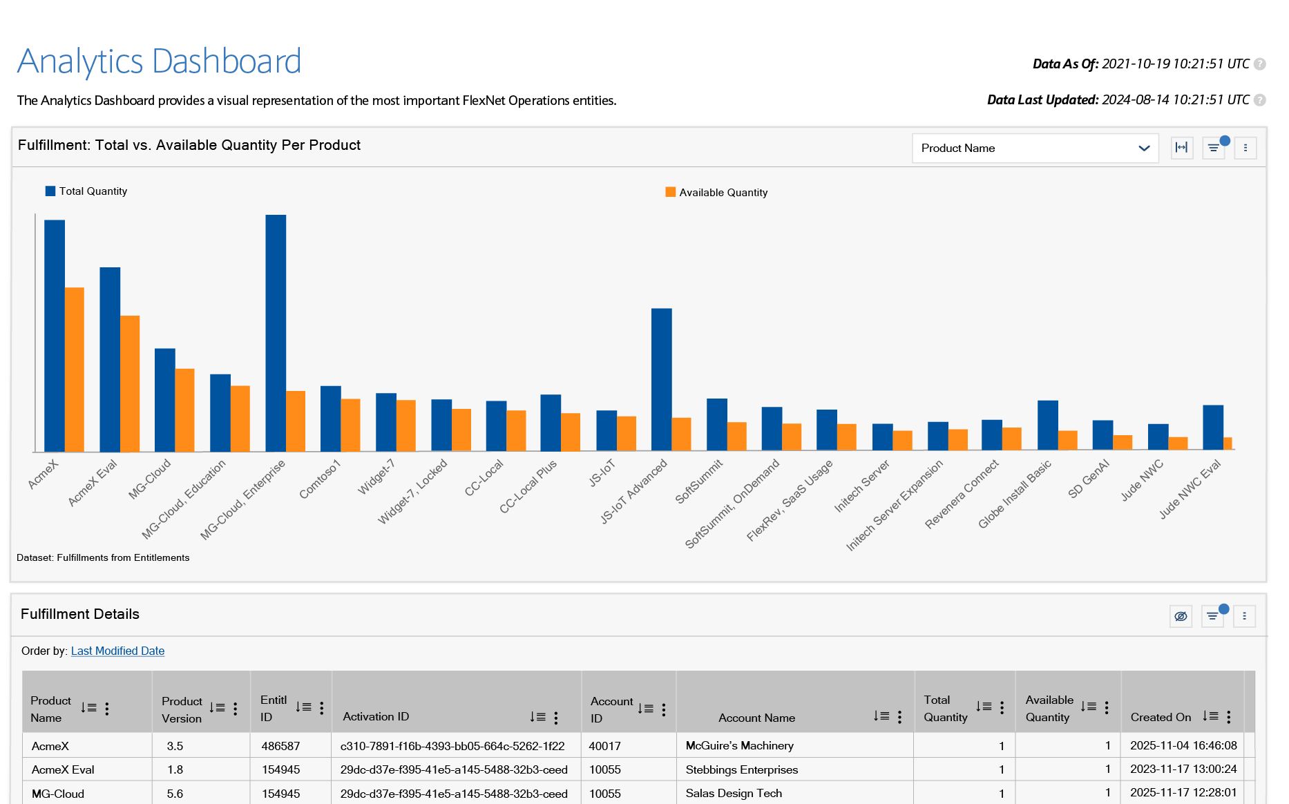 Example Fulfillment report that reveals valuable customer data insights.